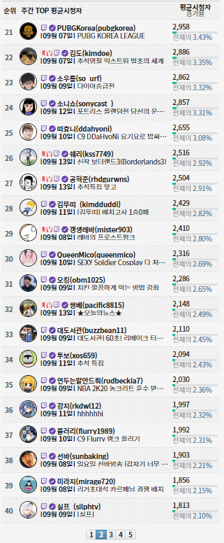 트위치 스트리머 평균 시청자 순위.jpg | 인스티즈