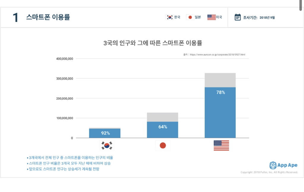 한미일 스마트폰 사용률 | 인스티즈