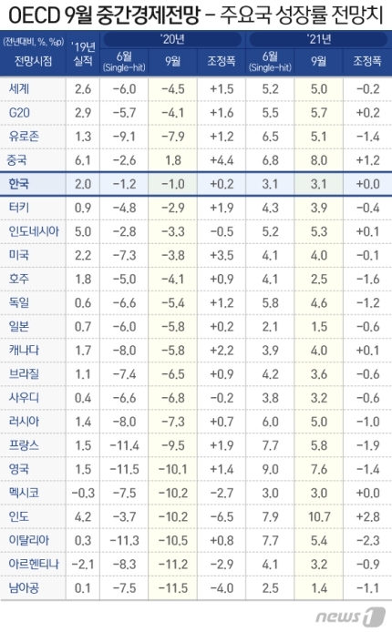 OECD 9월 중간경제전망 | 인스티즈