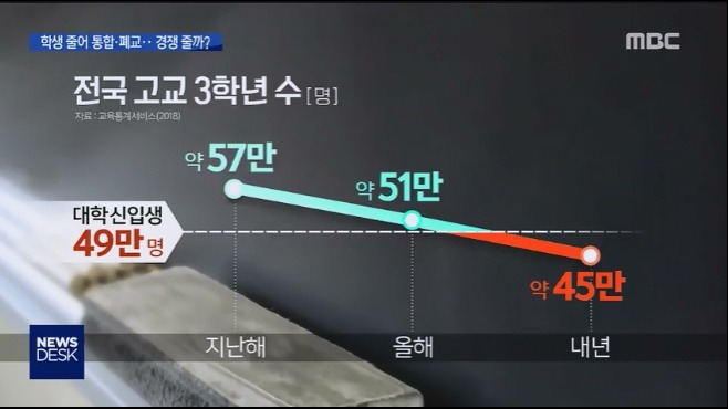 빠르게 감소하는 고3 학생 수 | 인스티즈