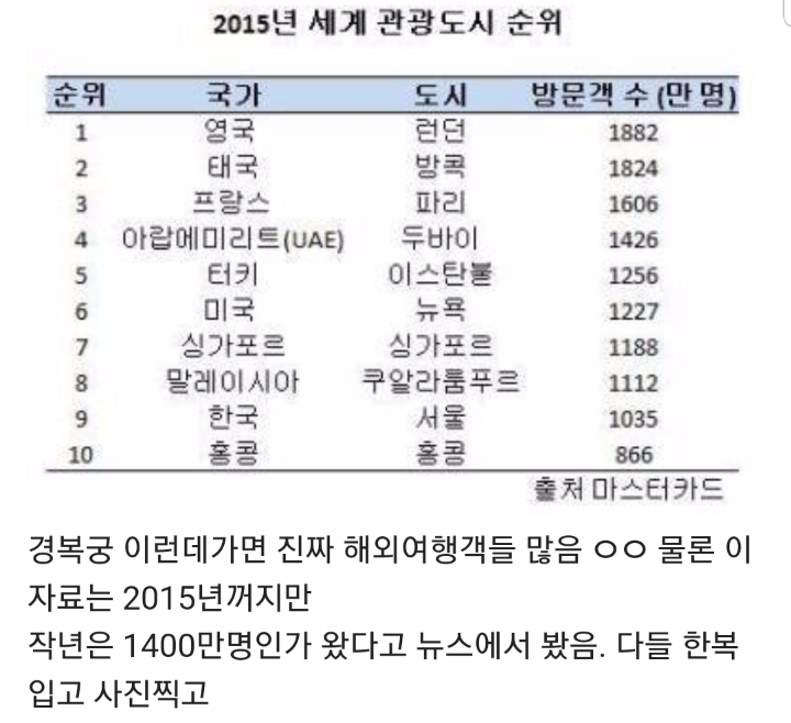 관광도시로써도 꽤 강한 대한민국...jpg | 인스티즈