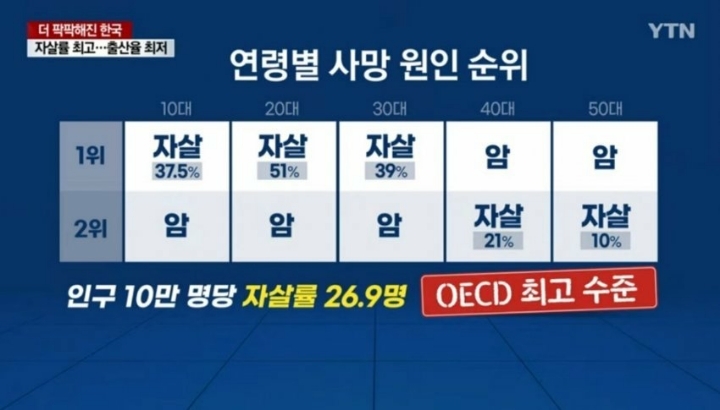 10~50대 연령별 사망원인 1위와 2위.jpg | 인스티즈