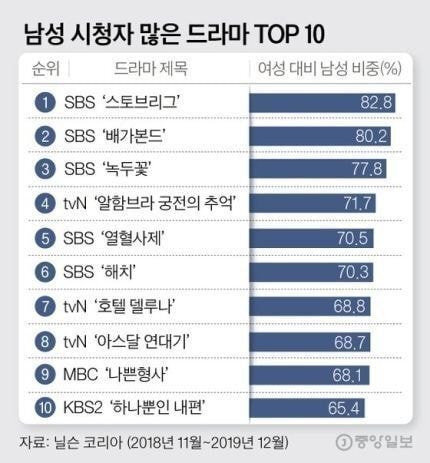 1년간 남성 시청자가 많은 드라마 TOP 10 | 인스티즈