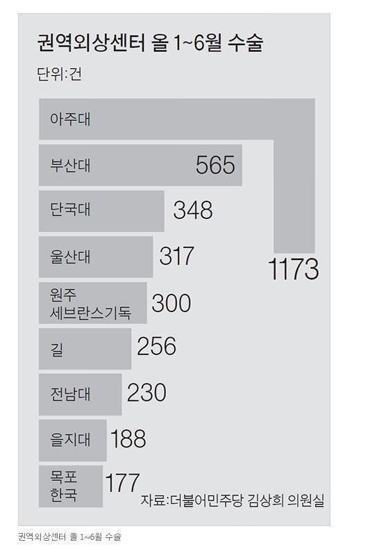  아주대병원이 중증외상센터에 기여한 일과 교수들끼리 분쟁 발생한 이유 | 인스티즈