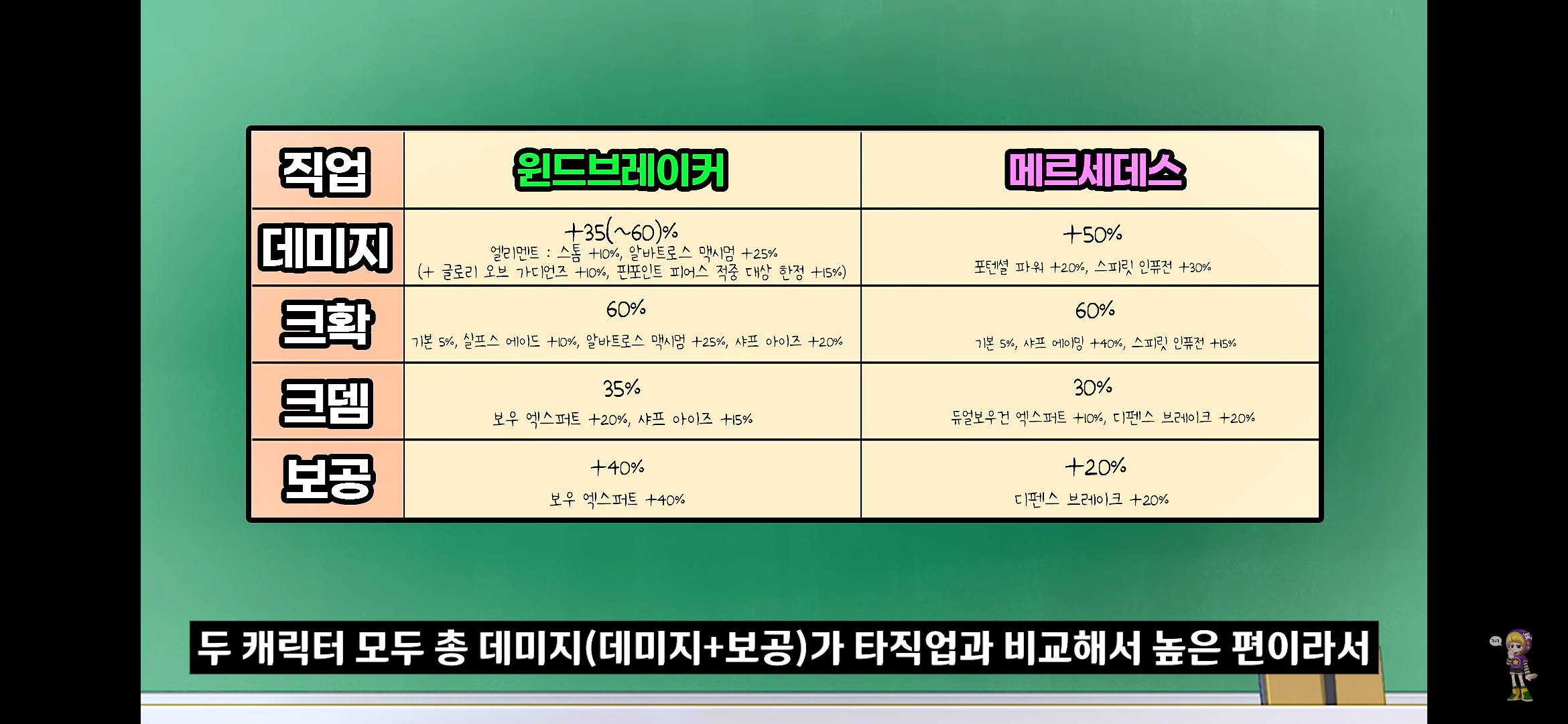 메이플스토리 궁수의 희망들! 윈드브레이커 vs 메르세데스 | 인스티즈