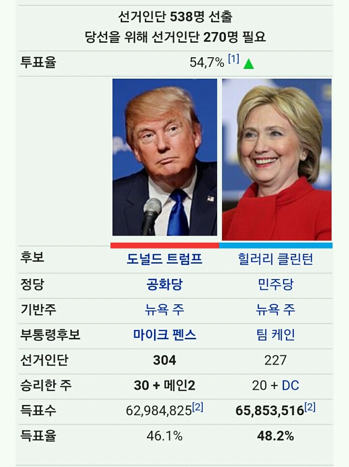 우리가 볼때는 굉장히 신기한 미국 선거.jpg | 인스티즈