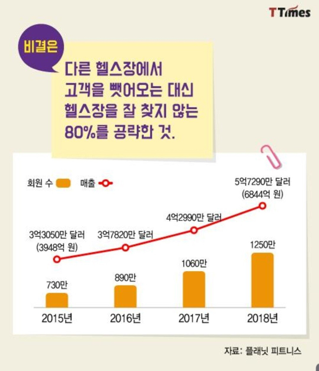 운동을 하면 피자를 주는 헬스장.jpg | 인스티즈