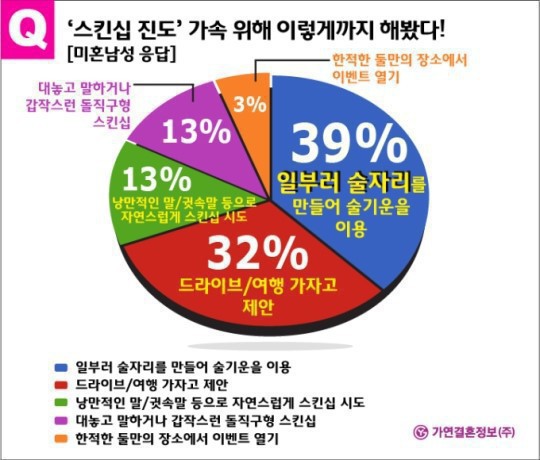 스킨십진도를 위해 본인이 쓰는방법은? | 인스티즈