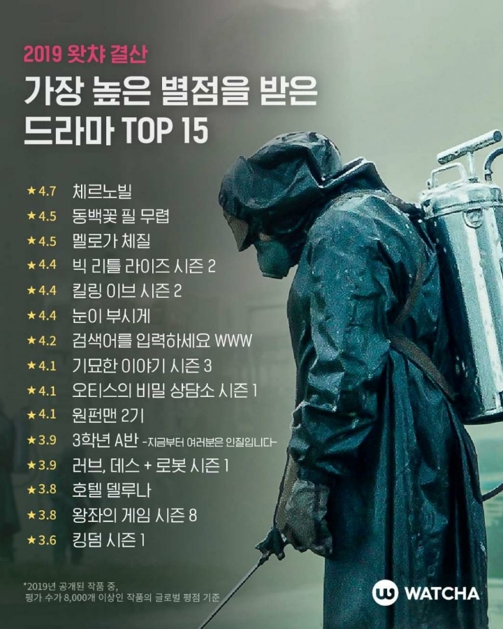 2019년 왓챠결산 영화 드라마 평점 Top15 | 인스티즈