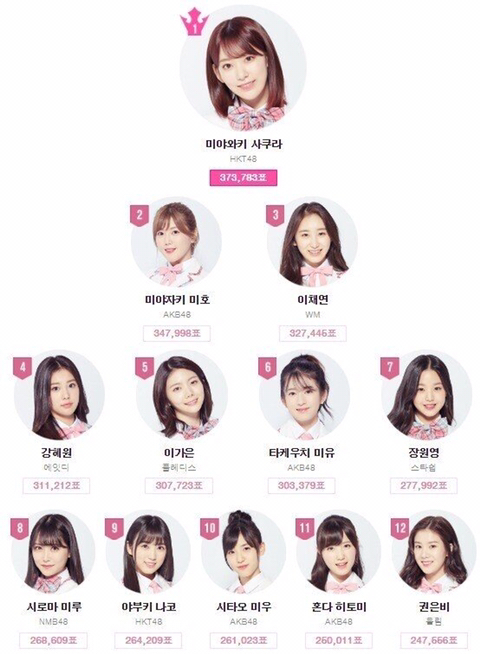 프로듀스48 마지막회전 순위표.jpg | 인스티즈