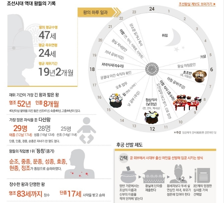 조선 왕조의 다양한 기록들 (왕의 일과, -세자는 따로, 다산, 수명, 재위기간등) | 인스티즈