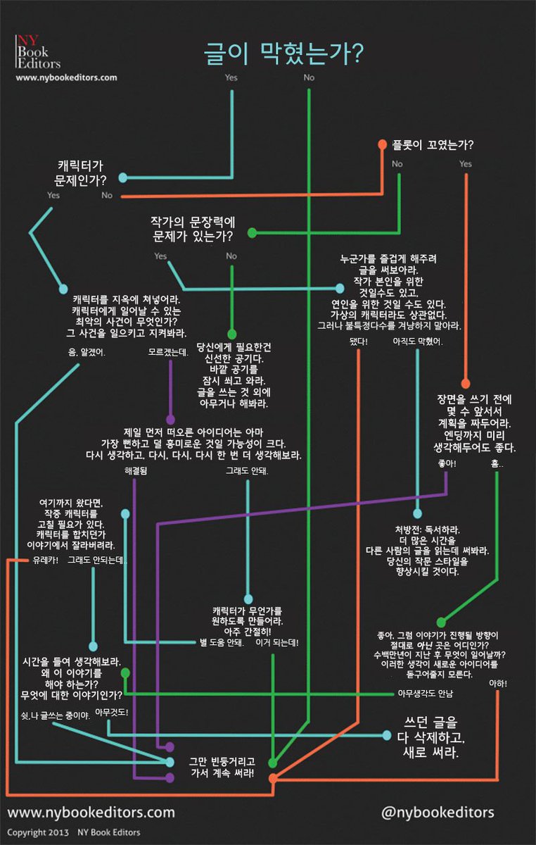 글이나 서사가 막혔을 때 팁.jpg | 인스티즈