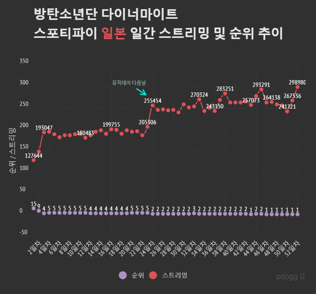 일본에서 대기록중인 방탄 | 인스티즈