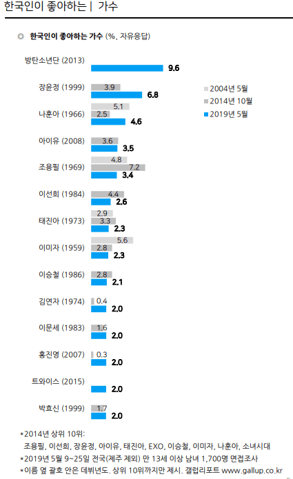 2019 한국인이 가장 좋아하는 가수 | 인스티즈