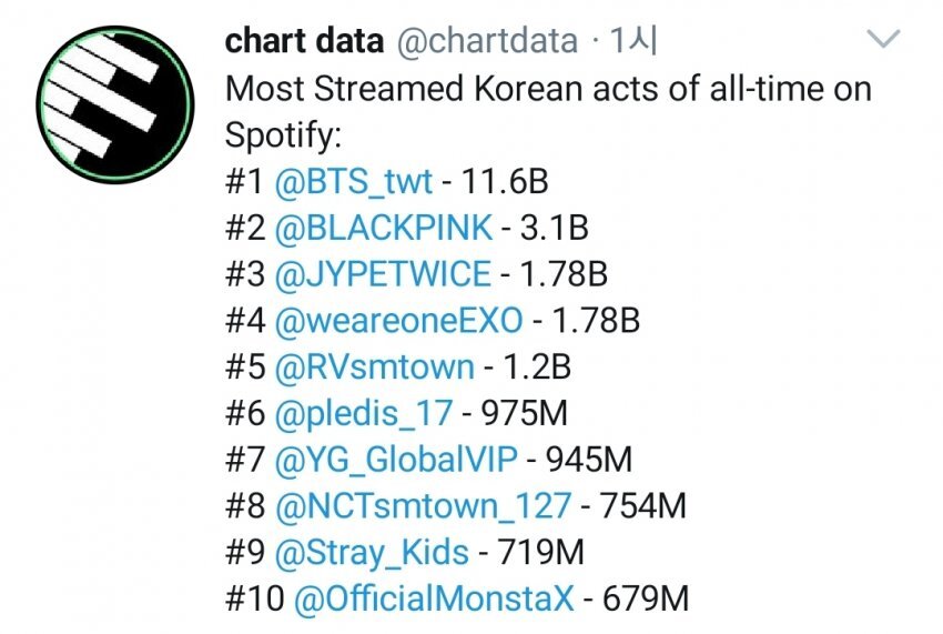 K-POP 가수 스포티파이 누적 스트리밍 횟수 | 인스티즈