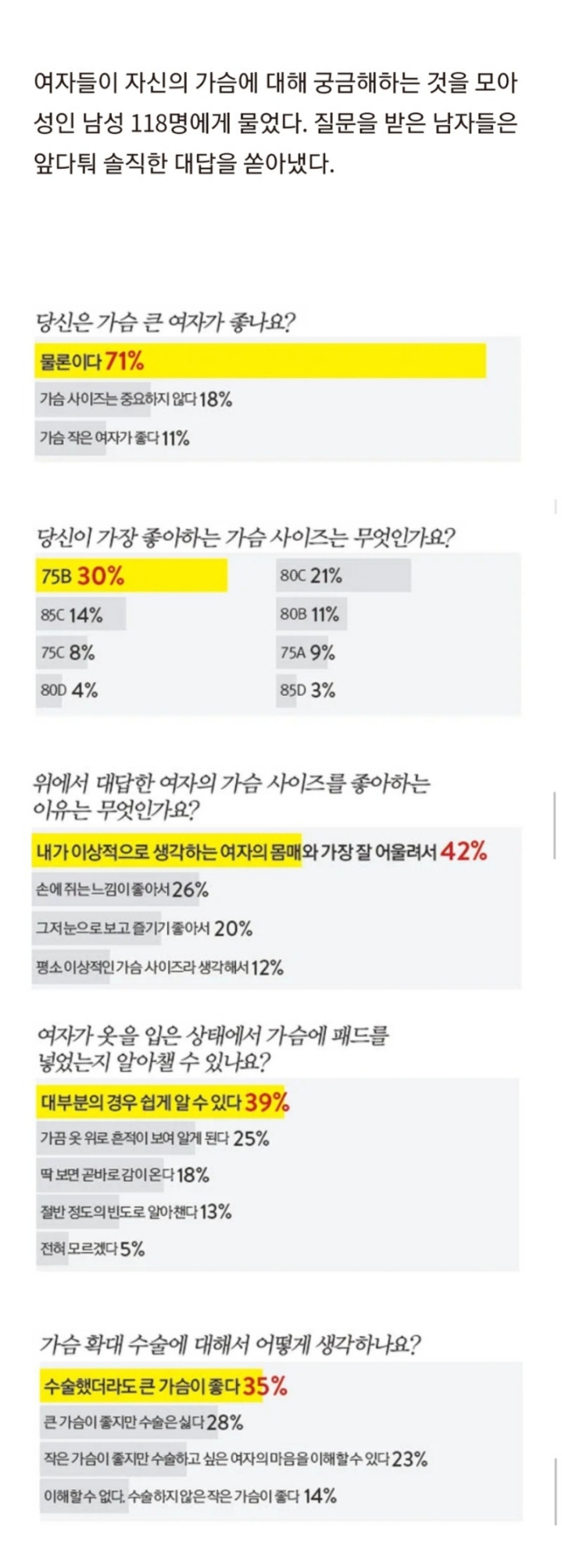 슴가에 대한 남자 118명의 질문과 대답 | 인스티즈