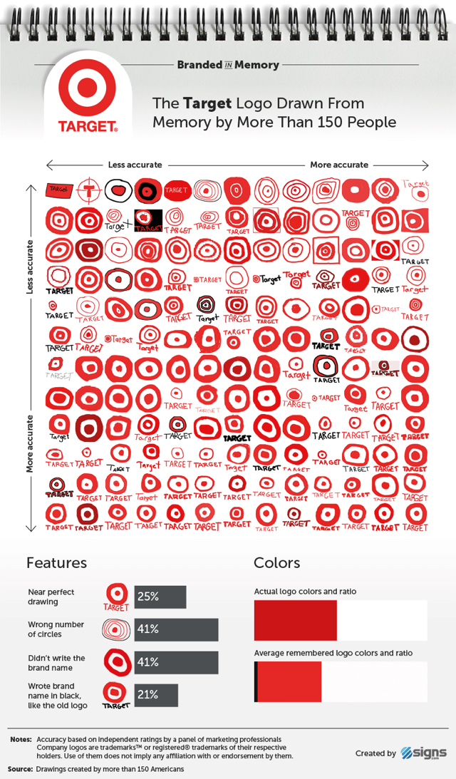 156명의 미국인들에게 10개 브랜드의 로고를 그려보게 했다 | 인스티즈