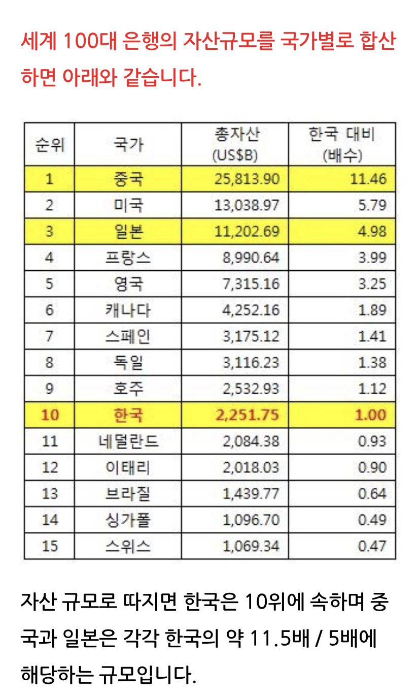 세계 100대 은행 순위 | 인스티즈