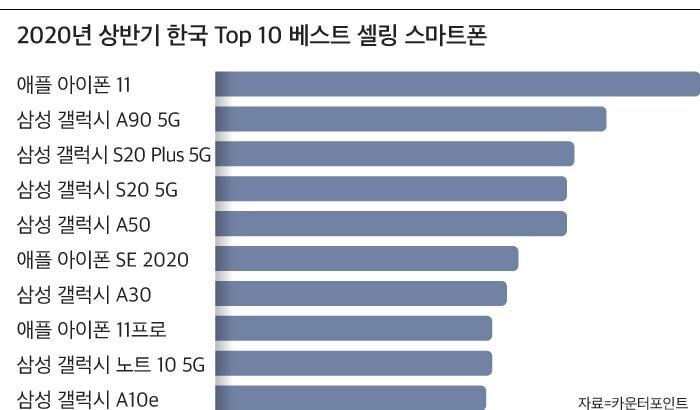 2020년 국내 상반기 휴대폰 판매순위.jpg | 인스티즈