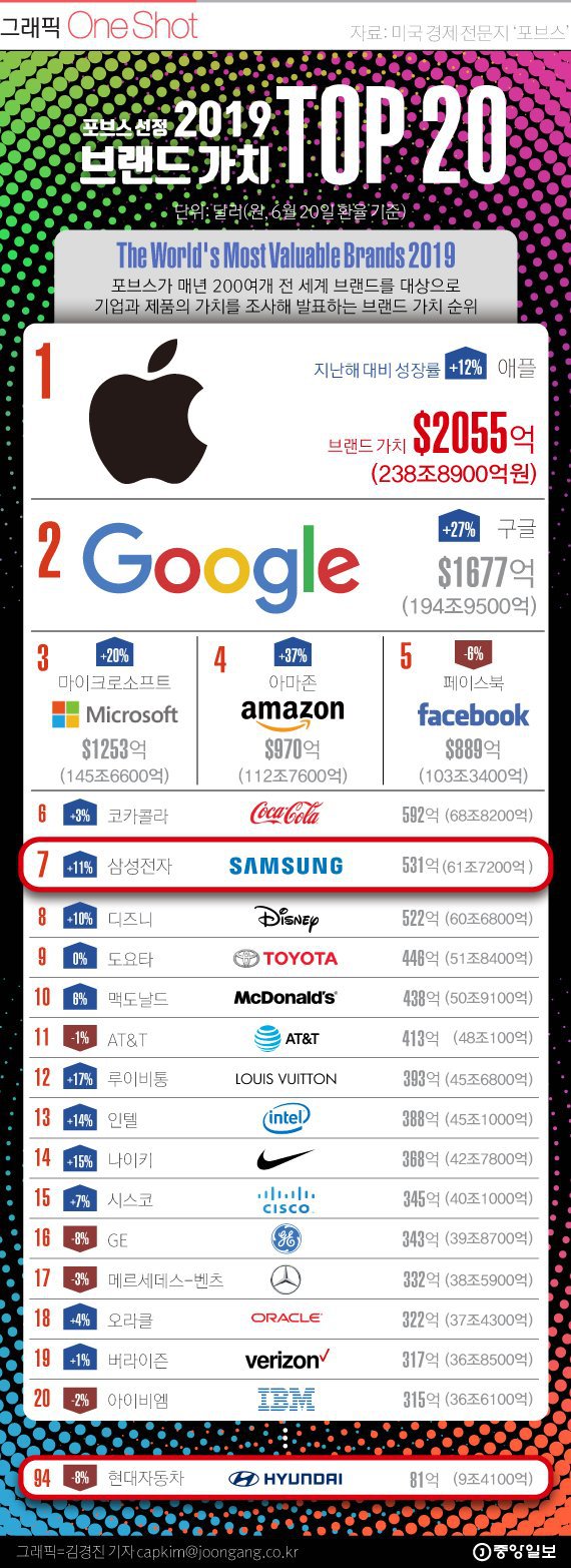 2019 브랜드 가치 세계 7위,샘송 | 인스티즈