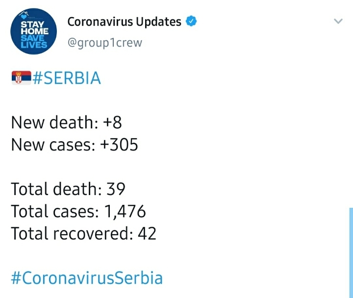 세르비아 코로나 확진자 1,476명 / 사망자 39명 | 인스티즈