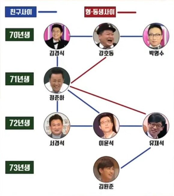 다양한 나이와 친구를 하는 정준하 | 인스티즈