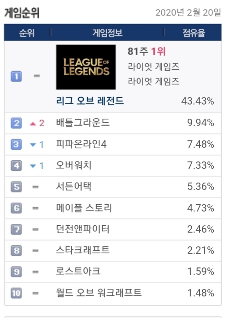 어제자 pc방 게임 점유율 순위 | 인스티즈