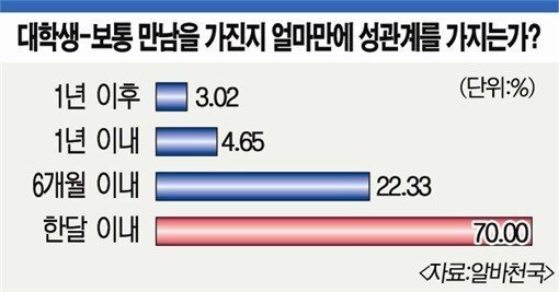 여러분은 만난지 얼마만에 쎅스를 하십니까.jpg | 인스티즈