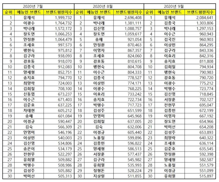 2020년 1월~9월 예능방송인 브랜드평판 | 인스티즈