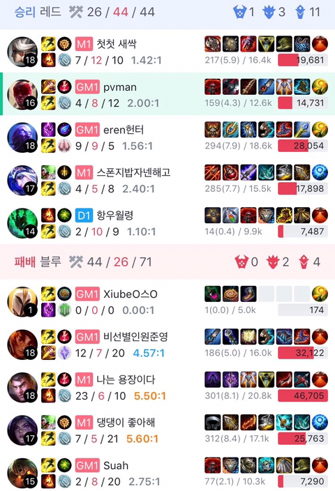 ???: 4:5 이기고옴 개힘드네ㅋㅋ | 인스티즈