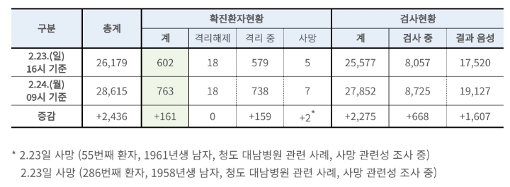 코로나 바이러스 확진자 763명... 161명 증가 | 인스티즈