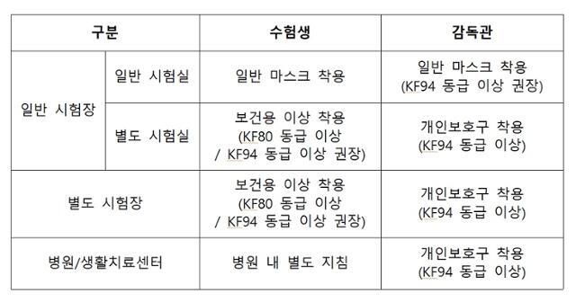 수능일 마스크 착용 의무화, 유증상자는 KF80, 94 이상 착용 | 인스티즈