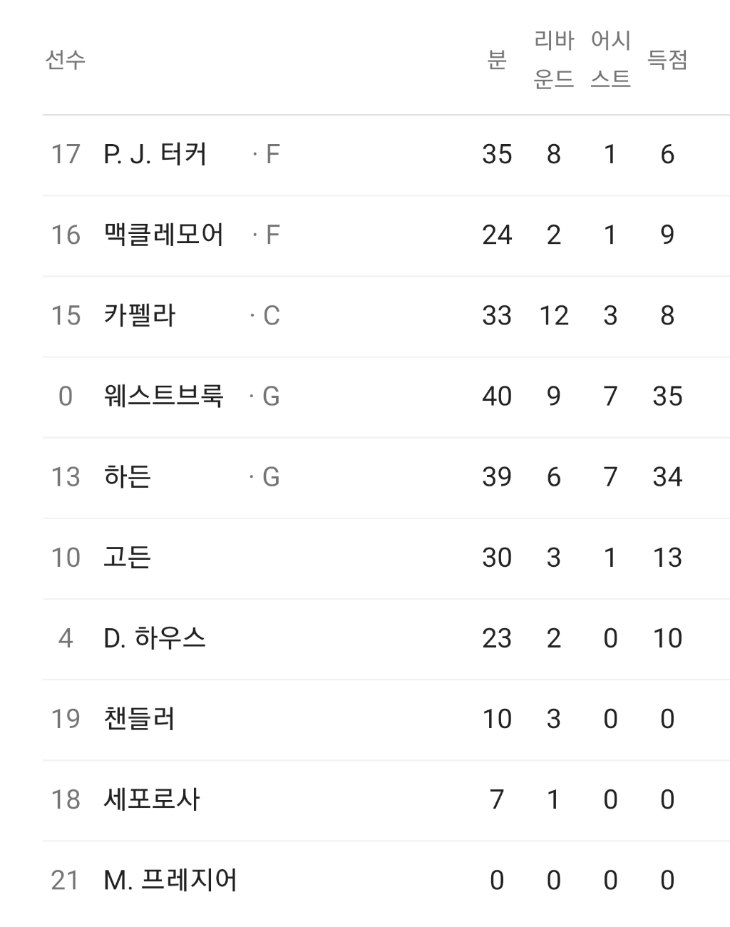 [느바] 오늘자 레이커스 vs 로케츠 경기결과 | 인스티즈