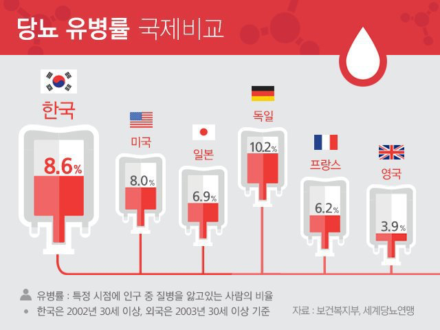 미국이 비만인이 훨씬 많은데 한국이 당뇨가 더많은 이유 | 인스티즈