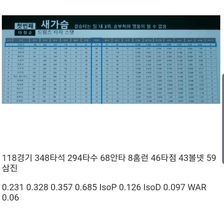 드림즈의 안방마님 서영주선수 시즌기록 | 인스티즈