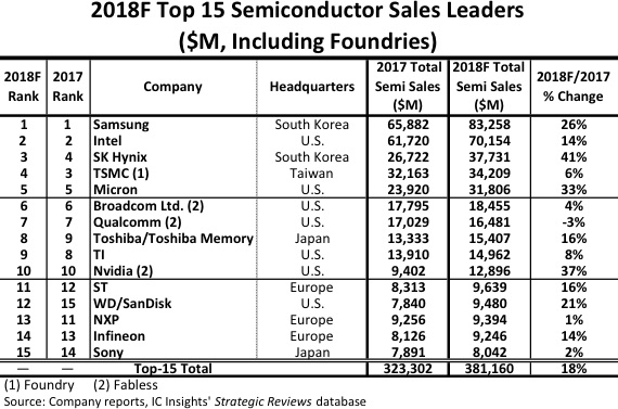 2018년 반도체회사 TOP15 | 인스티즈