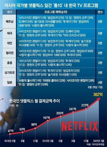 아시아 국가 넷플릭스 근황 .JPG | 인스티즈
