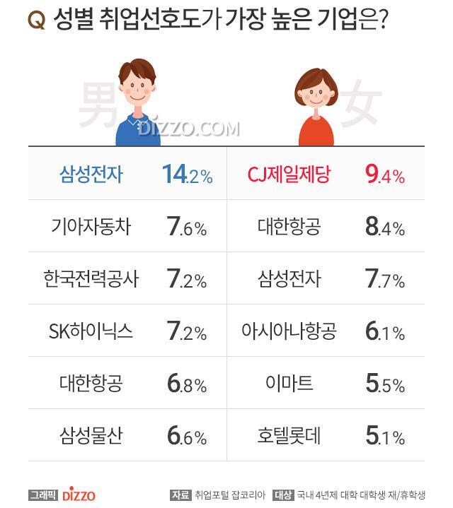 1.대학생 취업하고싶은 기업 순위 2.남녀구분 3.이유(작년, 올해초).jpg | 인스티즈
