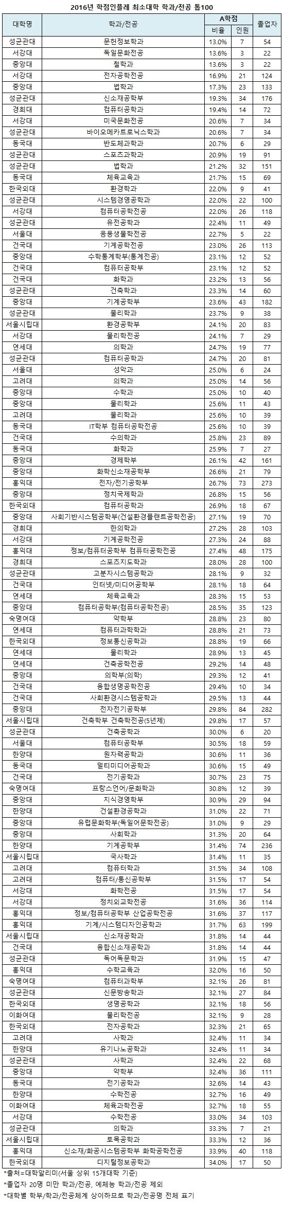3년전에 발표 됐던 학점 잘주는 대학-짜게주는 대학(인서울)...jpg | 인스티즈
