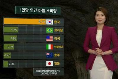 국가별 1인당 마늘 소비량 | 인스티즈