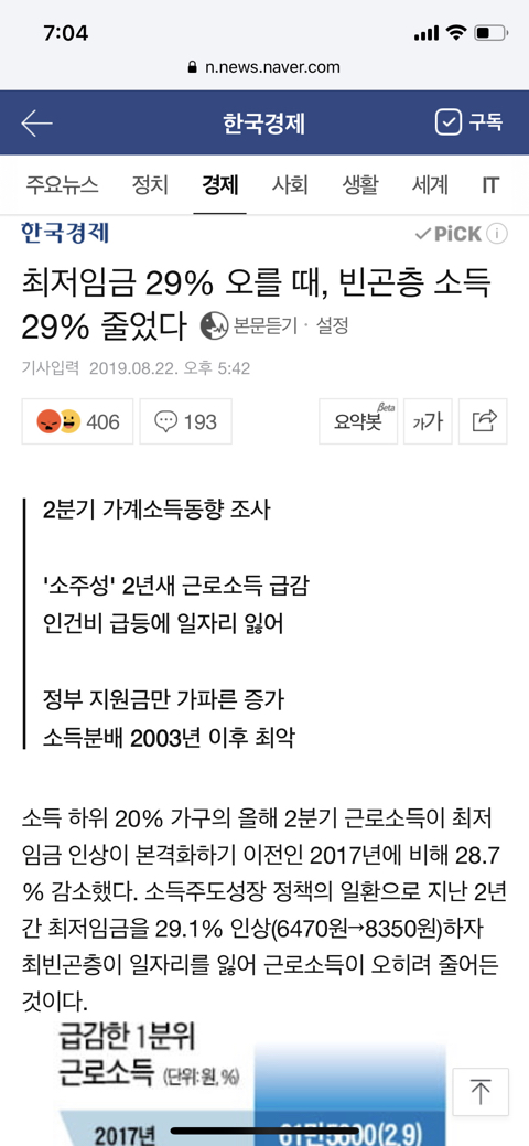 [한국경제신문] 최저임금 29% 오를때, 빈곤층 소득 29% 줄었다 | 인스티즈