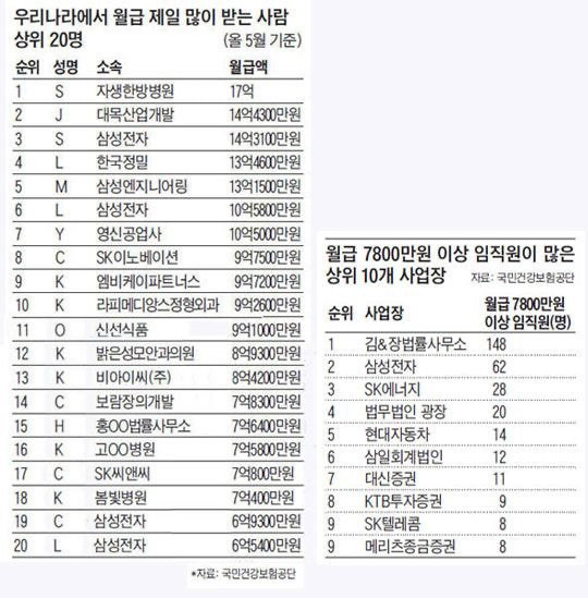 우리나라 월급 제일 많이 받는 사람 TOP20 | 인스티즈