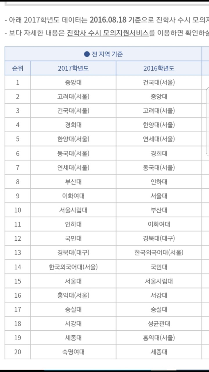 수시에서 1-2등급 학생들이 가장 많이 지원하는 학교...jpg | 인스티즈