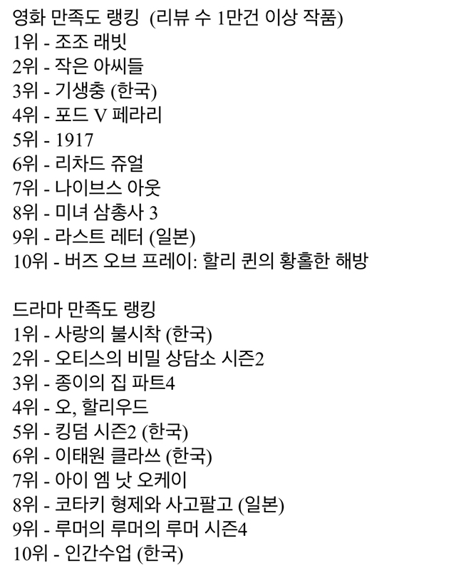 20년도 상반기 일본의 인기 영화&드라마 만족도 순위 | 인스티즈