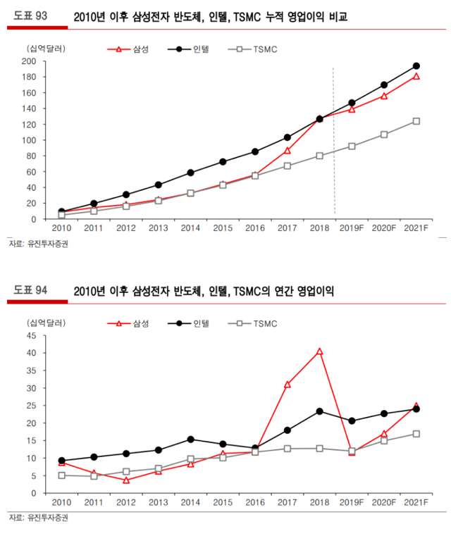 2010년 이후 반도체 BIG 3 영업이익 비교 | 인스티즈
