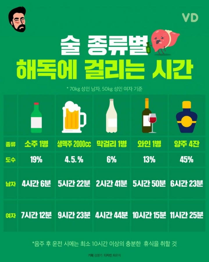 술 종류별 해독에 걸리는 시간 | 인스티즈