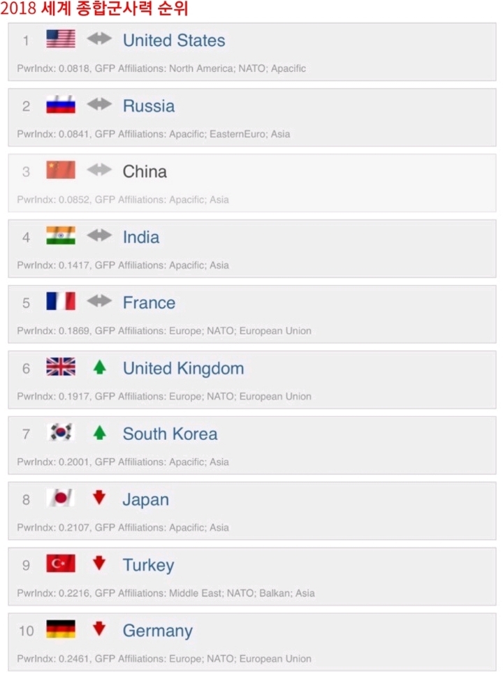 바로 전년도 (GFP) 군사력 순위 및 현 한국군 전략자산 규모.jpg | 인스티즈