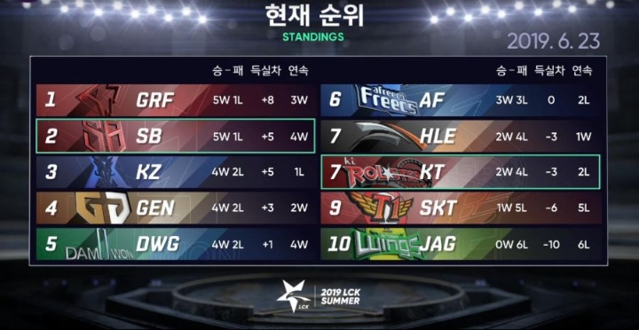 [LOL] 2019 LCK 서머 우승팀 예상은? | 인스티즈