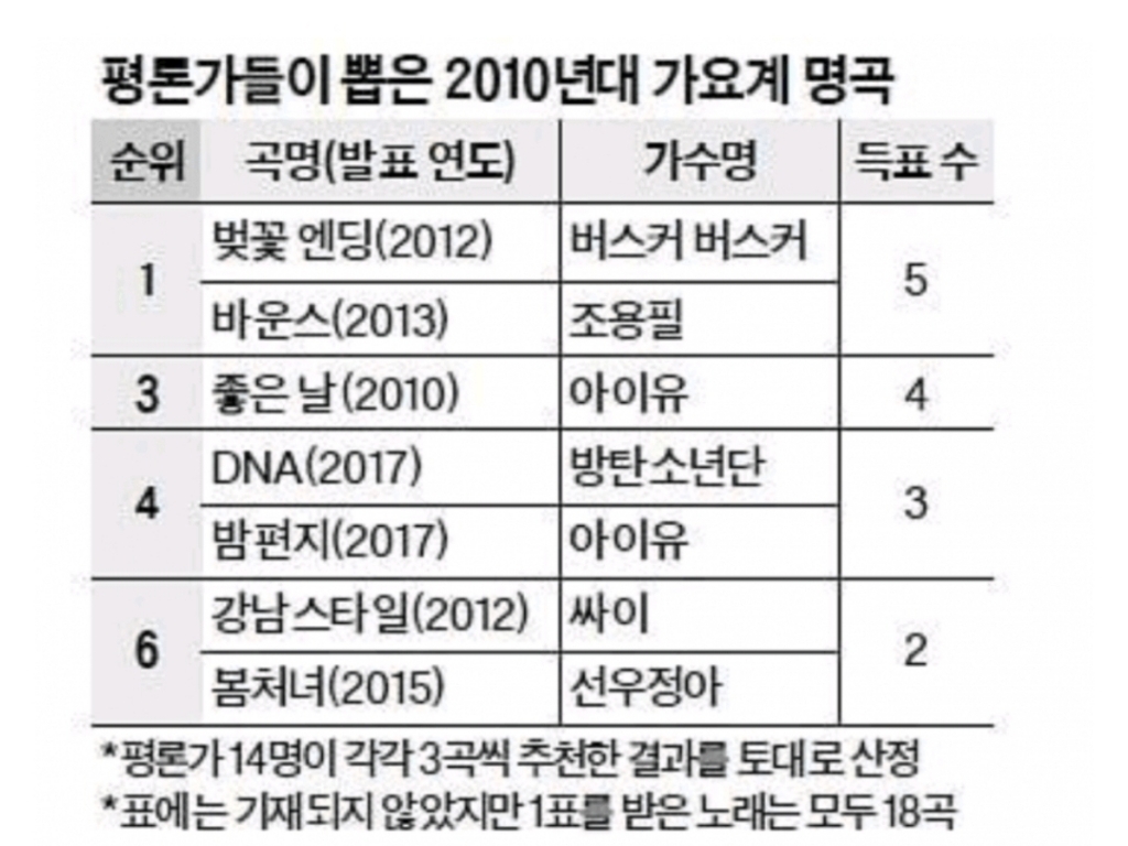 평론가들이 뽑은 2010년대 가요계 명반 &amp; 명곡 | 인스티즈