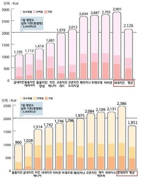 치킨칼로리 알아보자 | 인스티즈